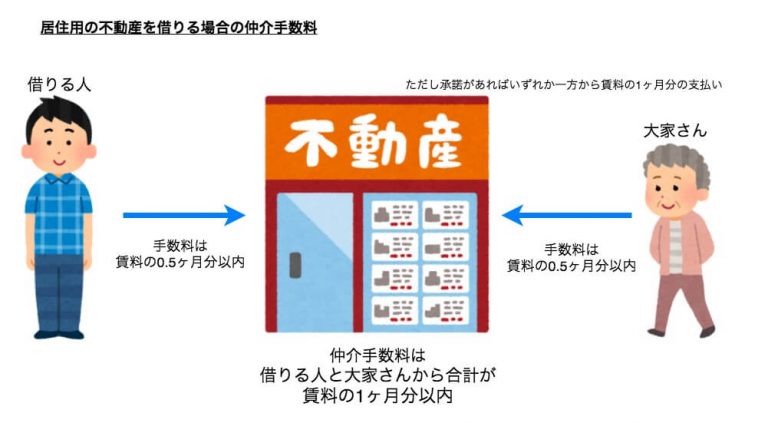 賃貸の仲介手数料はいくら？上限金額と手数料無料の理由について SUMAINOBLOG